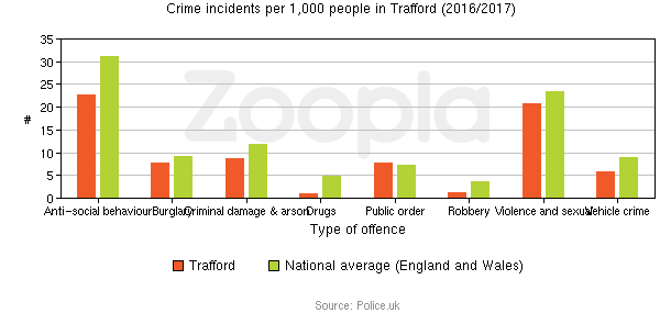 Crime Statistics
